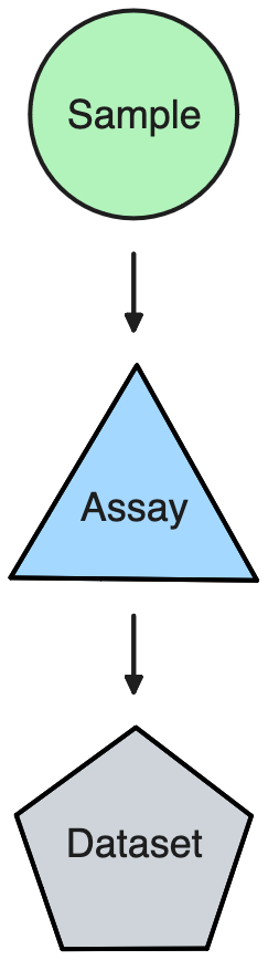 Simple data management entity relationship